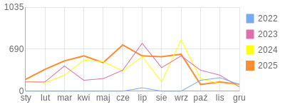 Wykres roczny blog rowerowy jacekddd.bikestats.pl